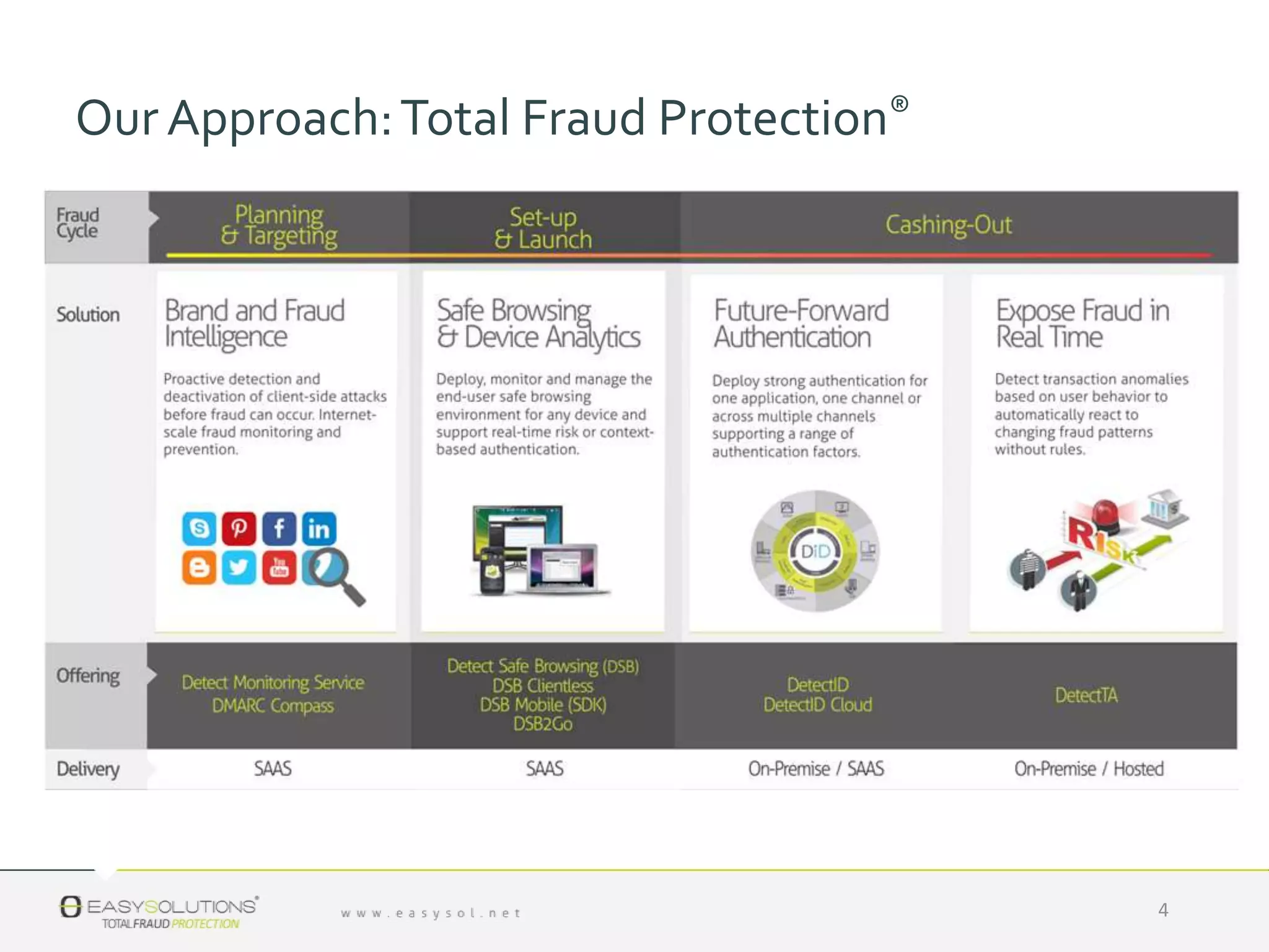Our Approach:Total Fraud Protection®
4
 