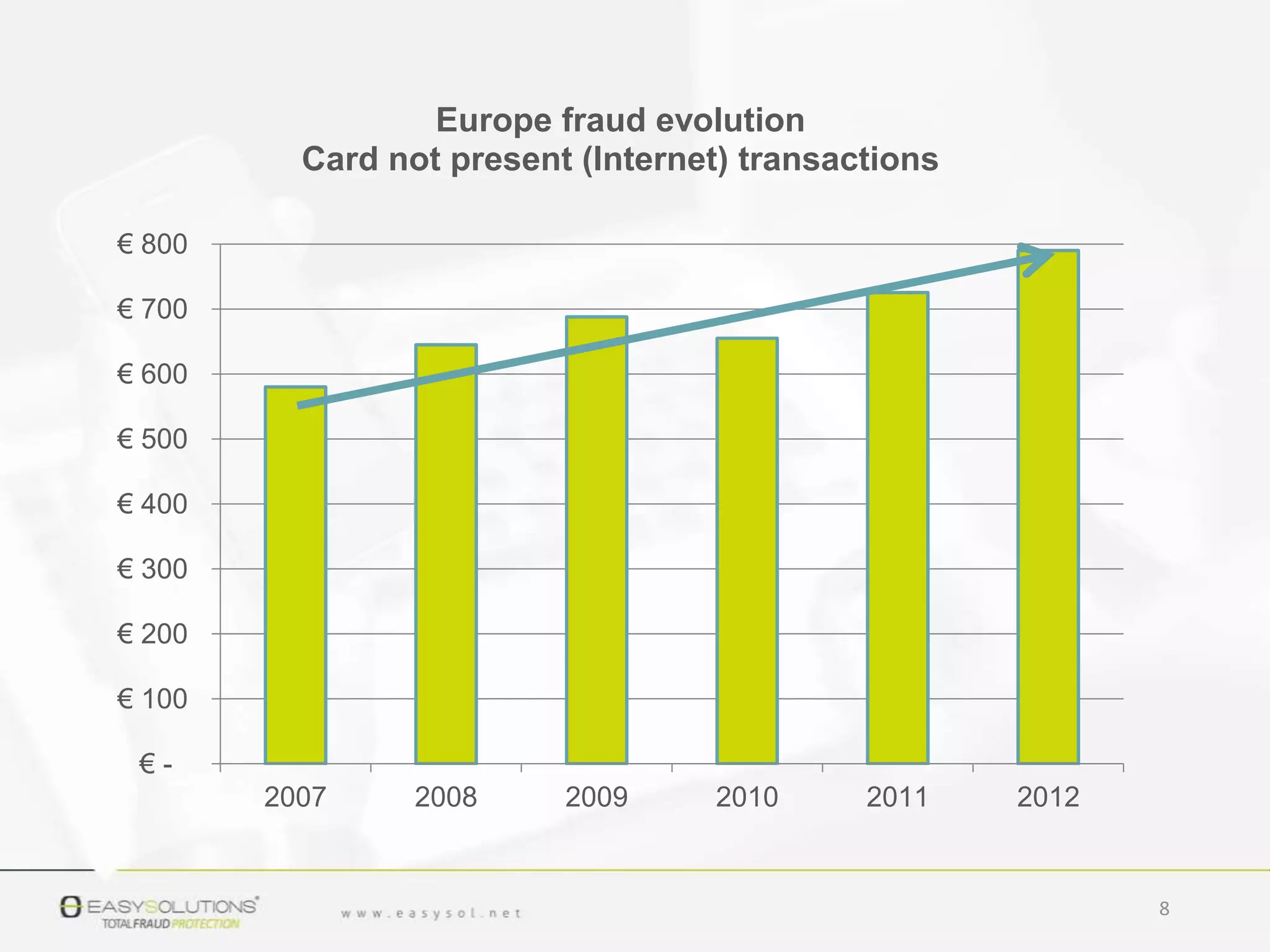 € -
€ 100
€ 200
€ 300
€ 400
€ 500
€ 600
€ 700
€ 800
2007 2008 2009 2010 2011 2012
Europe fraud evolution
Card not present (Internet) transactions
8
 