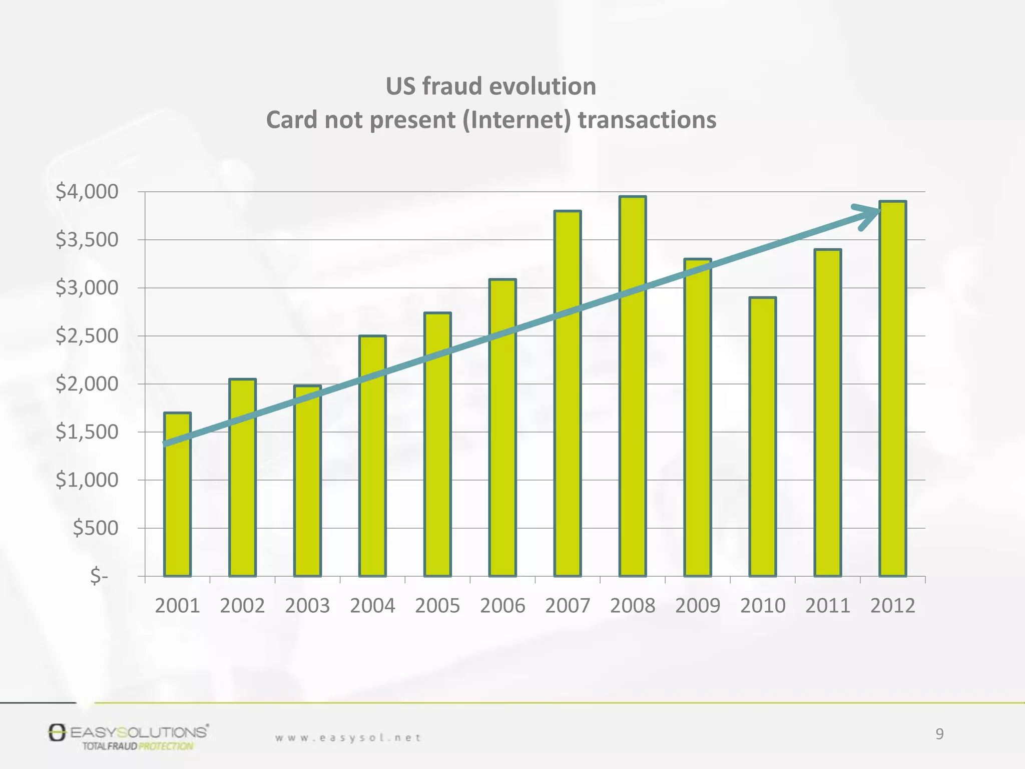 $-
$500
$1,000
$1,500
$2,000
$2,500
$3,000
$3,500
$4,000
2001 2002 2003 2004 2005 2006 2007 2008 2009 2010 2011 2012
US fraud evolution
Card not present (Internet) transactions
9
 
