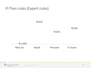 1.04%
31%
17%
22%
Miss-cla Recall Precision F1-Score
26
If-Then rules (Expert rules)
 