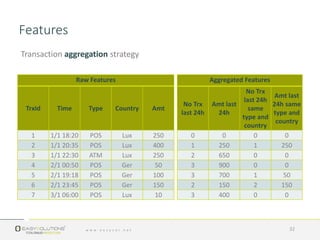 Transaction aggregation strategy
32
Raw Features
TrxId Time Type Country Amt
1 1/1 18:20 POS Lux 250
2 1/1 20:35 POS Lux 400
3 1/1 22:30 ATM Lux 250
4 2/1 00:50 POS Ger 50
5 2/1 19:18 POS Ger 100
6 2/1 23:45 POS Ger 150
7 3/1 06:00 POS Lux 10
Aggregated Features
No Trx
last 24h
Amt last
24h
No Trx
last 24h
same
type and
country
Amt last
24h same
type and
country
0 0 0 0
1 250 1 250
2 650 0 0
3 900 0 0
3 700 1 50
2 150 2 150
3 400 0 0
Features
 