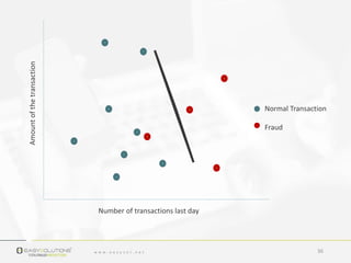 Amountofthetransaction
Number of transactions last day
Normal Transaction
Fraud
36
 