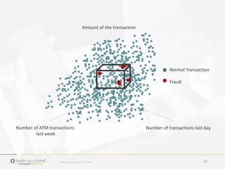 38
Amount of the transaction
Normal Transaction
Fraud
Number of transactions last dayNumber of ATM transactions
last week
 