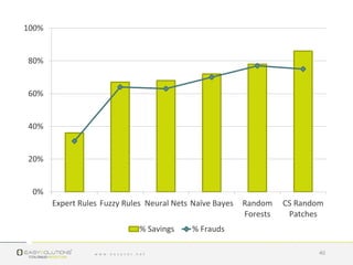 0%
20%
40%
60%
80%
100%
Expert Rules Fuzzy Rules Neural Nets Naïve Bayes Random
Forests
CS Random
Patches
% Savings % Frauds
40
 