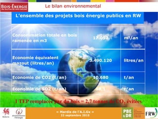 Le bilan environnemental
108 Tonnes
L’ensemble des projets bois énergie publics en RW
Consommation totale en bois
ramenée en m3
17.052 m3/an
Economie équivalent
mazout (litres/an)
3.490.120 litres/an
Economie de CO2 (t/an) 10.680 t/an
Economie de SO2 (t/an) 18,1 t/an
« Mardis de l'A.I.Gx »
22 septembre 2015
1 TEP remplacée par du bois = 2,7 tonnes de CO2 évitées
 