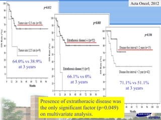 Presence of extrathoracic disease was
the only significant factor (p=0.049)
on multivariate analysis.
64.0% vs 38.9%
at 3 years
66.1% vs 0%
at 3 years 71.1% vs 51.1%
at 3 years
Acta Oncol, 2012
 