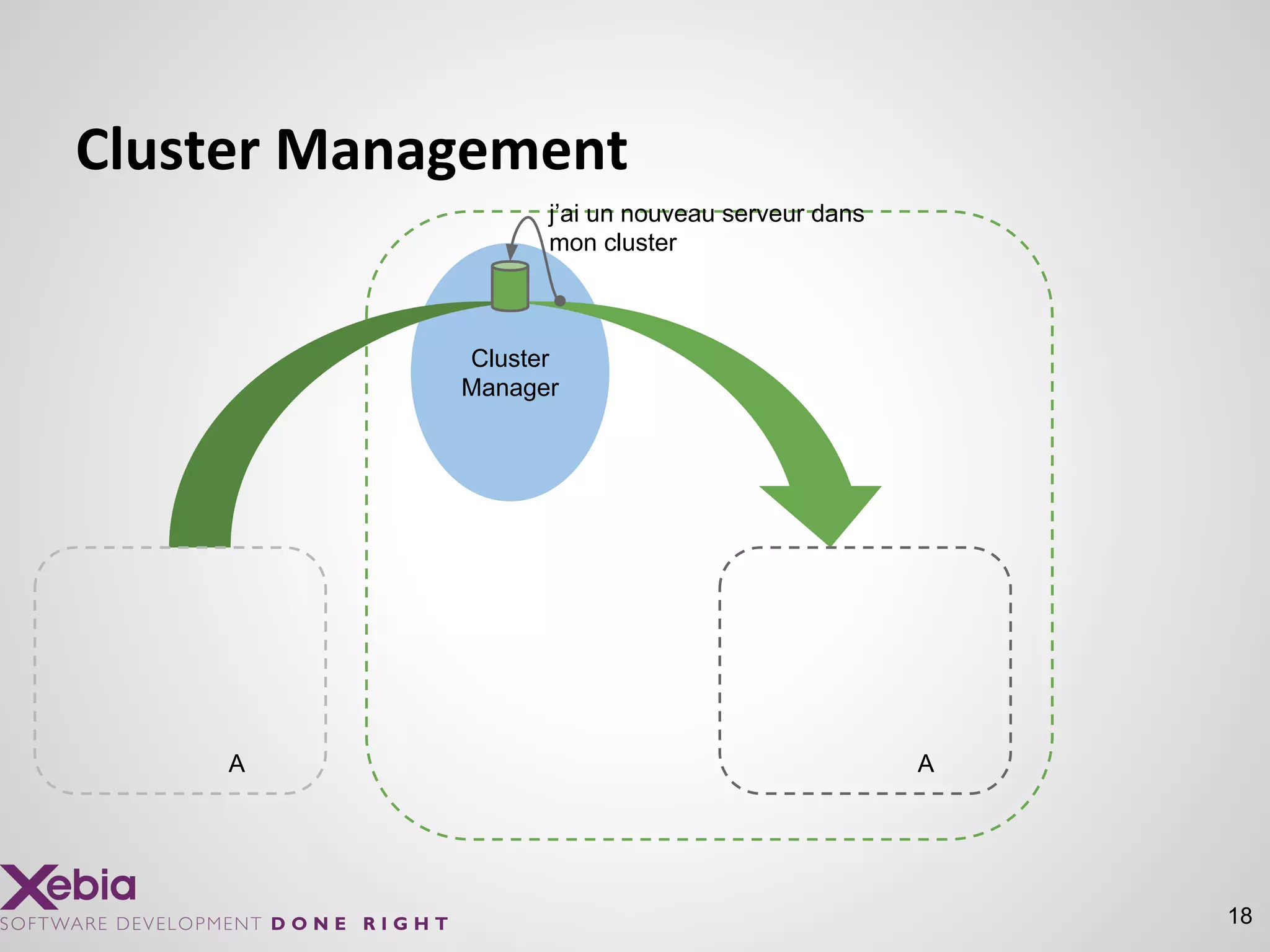 18
Cluster Management
Cluster
Manager
AA
j’ai un nouveau serveur dans
mon cluster
 