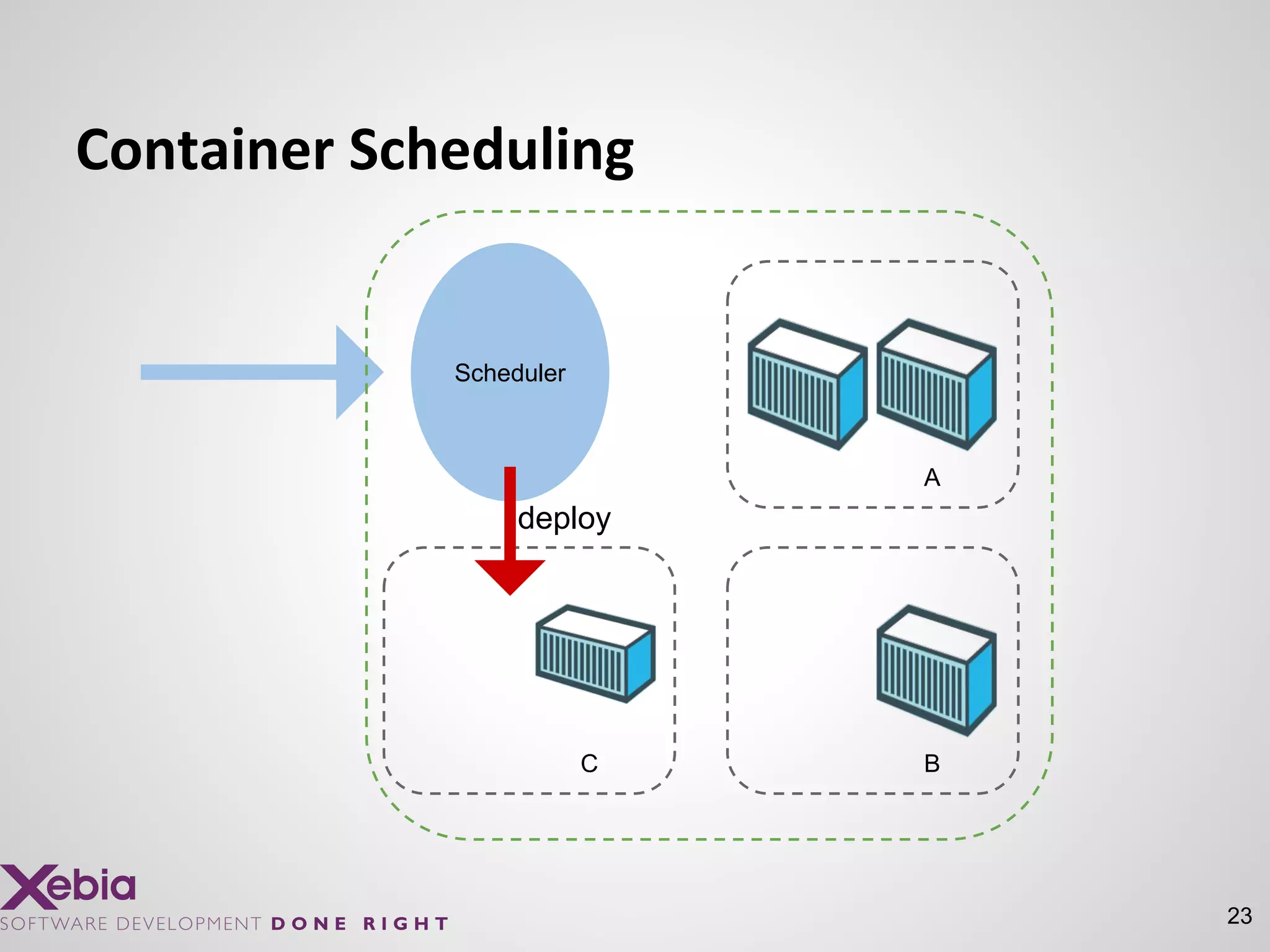 23
Container Scheduling
B
A
C
Scheduler
deploy
 