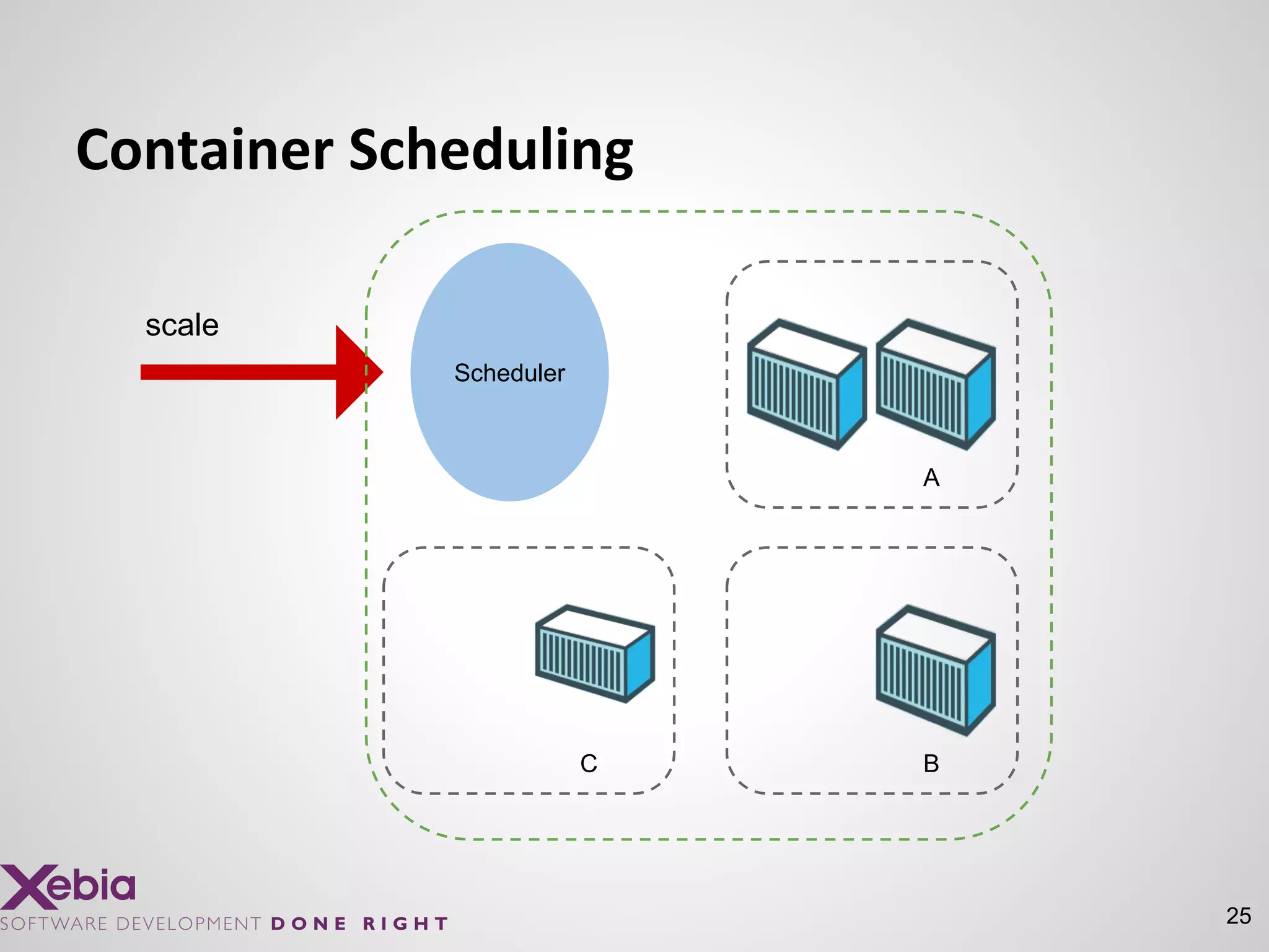 25
Container Scheduling
B
A
C
Scheduler
scale
 