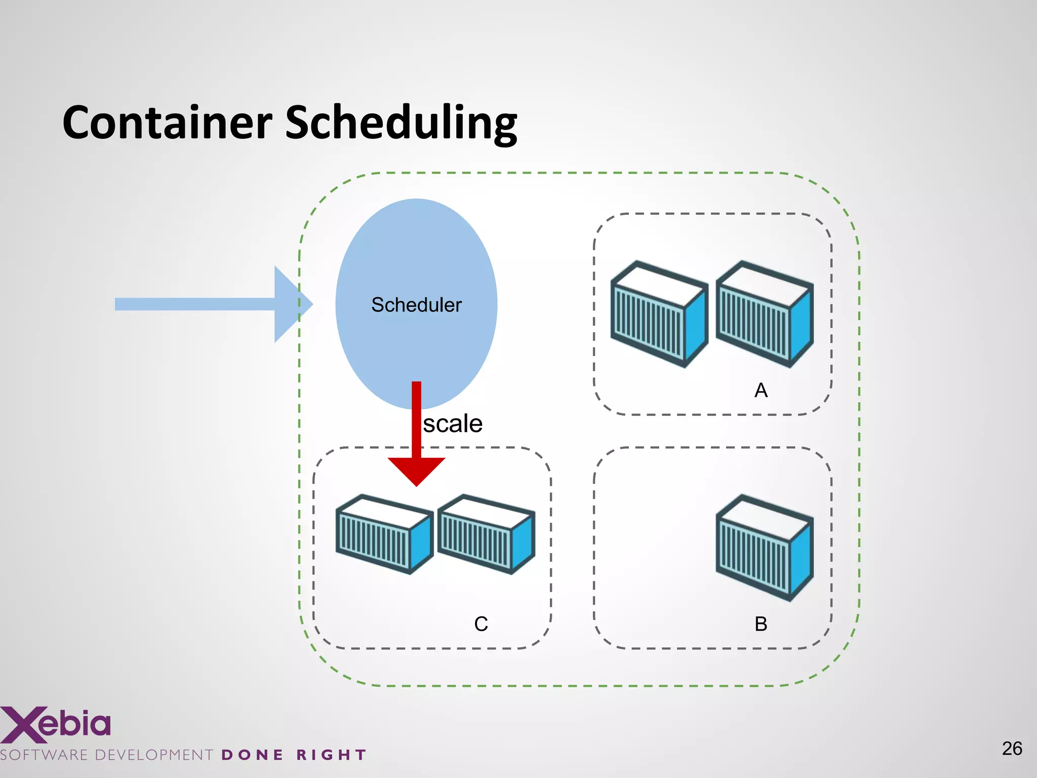 26
Container Scheduling
B
A
C
Scheduler
scale
 