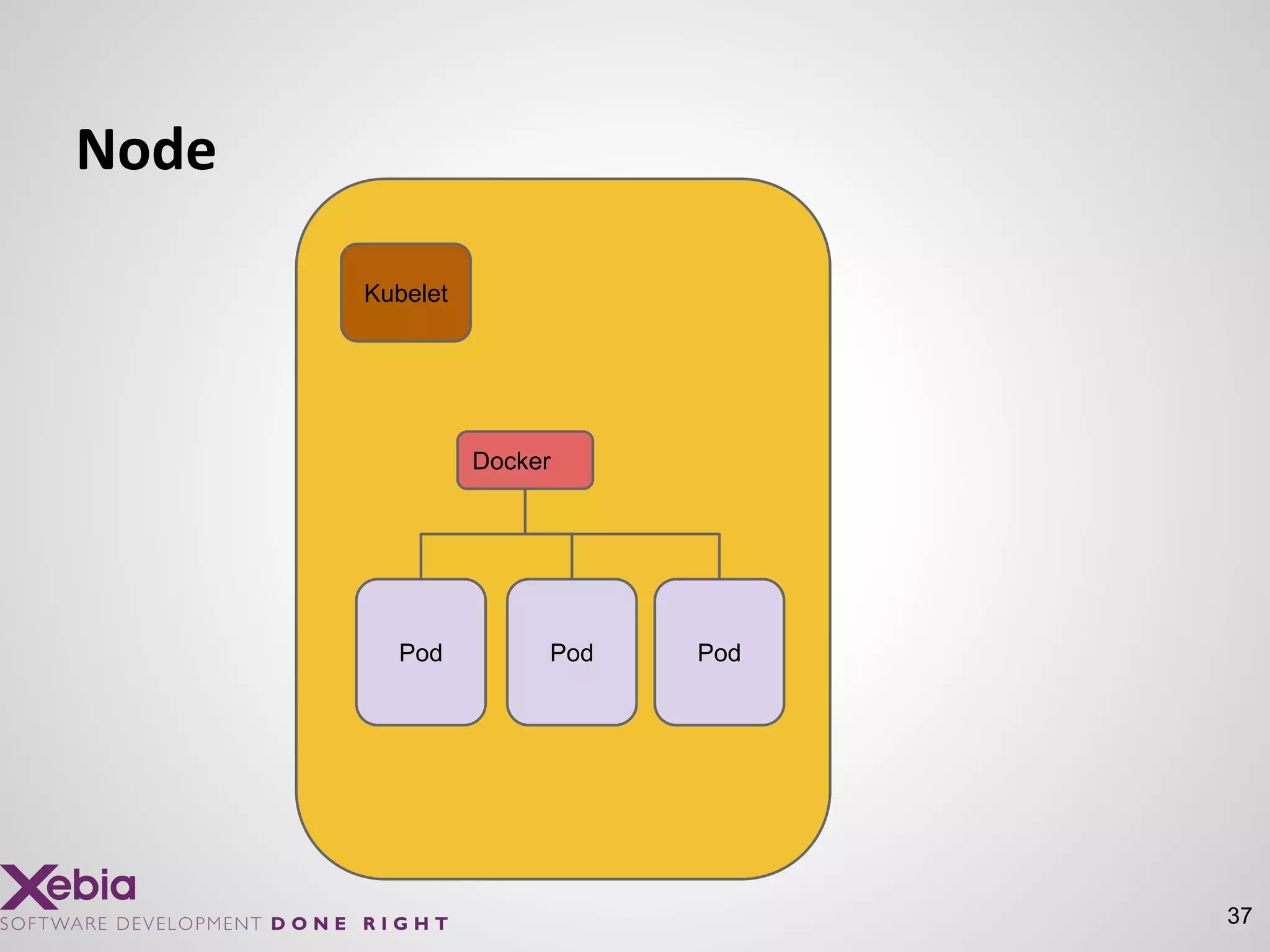 37
Node
Kubelet
Docker
Pod Pod Pod
 