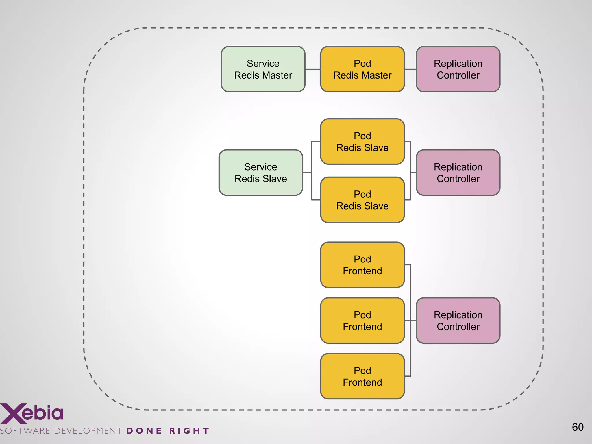 60
Pod
Redis Master
Replication
Controller
Service
Redis Master
Service
Redis Slave
Pod
Redis Slave
Pod
Redis Slave
Replication
Controller
Pod
Frontend
Pod
Frontend
Pod
Frontend
Replication
Controller
 
