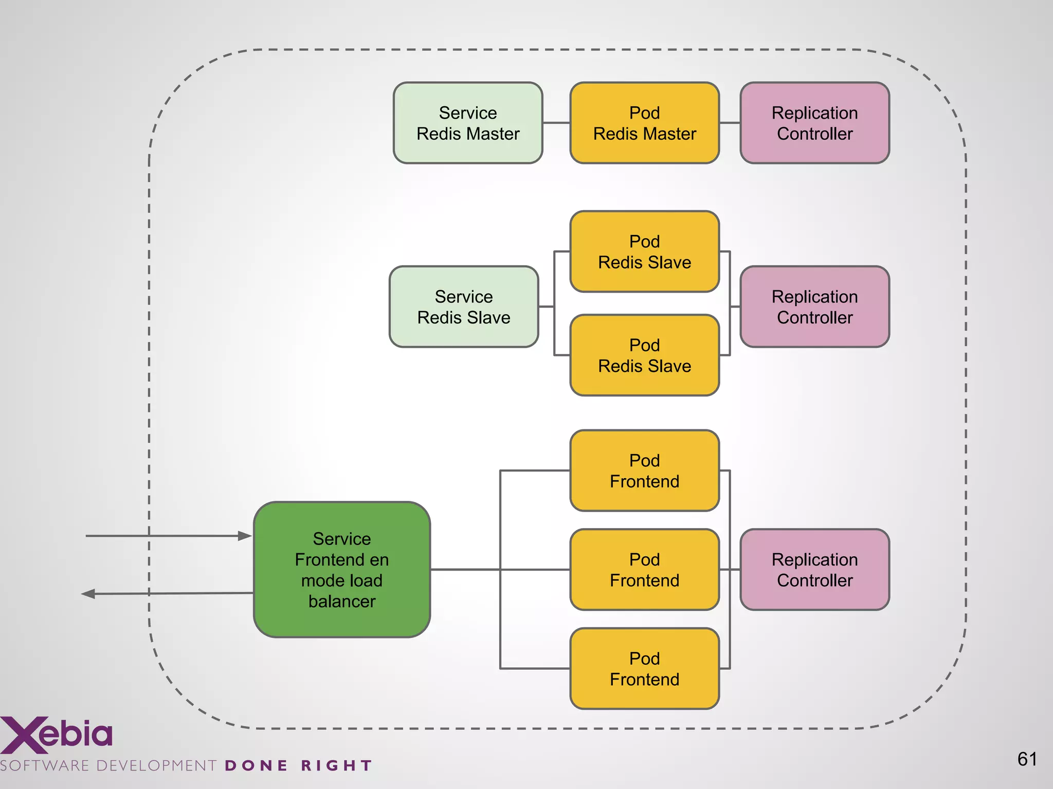 61
Pod
Redis Master
Replication
Controller
Service
Redis Master
Service
Redis Slave
Pod
Redis Slave
Pod
Redis Slave
Replication
Controller
Pod
Frontend
Pod
Frontend
Pod
Frontend
Replication
Controller
Service
Frontend en
mode load
balancer
 