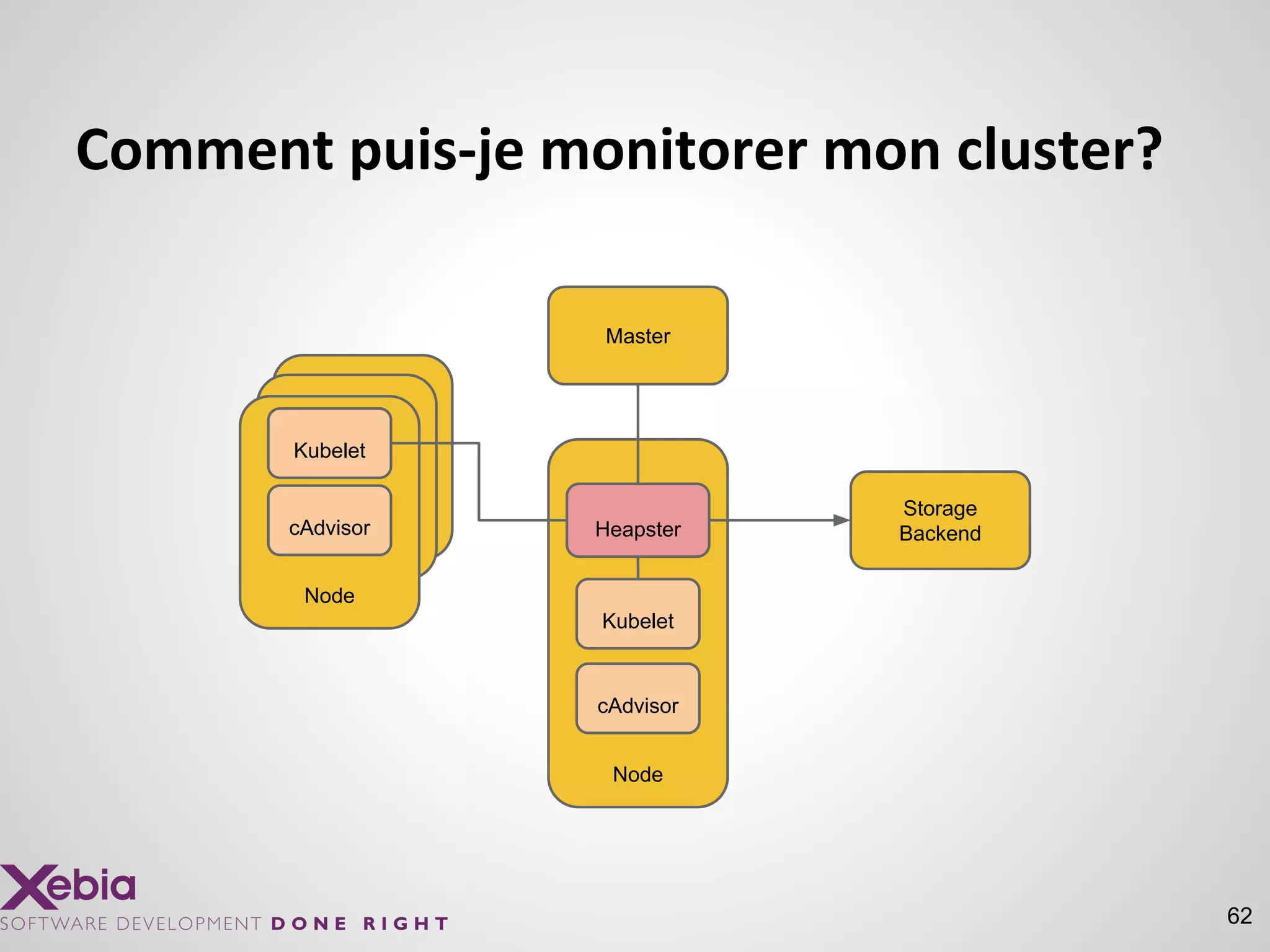 Comment puis-je monitorer mon cluster?
62
Master
Node
Pod
Pod
Node
Heapster
Kubelet
Kubelet
cAdvisor
cAdvisor
Storage
Backend
 