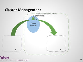 18
Cluster Management
Cluster
Manager
AA
j’ai un nouveau serveur dans
mon cluster
 