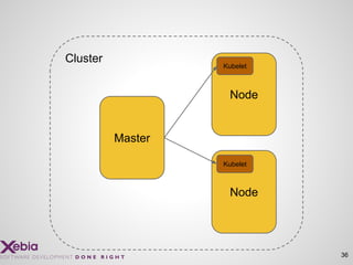 36
Master
Node
Node
Cluster
Kubelet
Kubelet
 