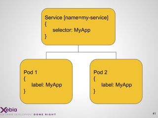 41
Service [name=my-service]
{
selector: MyApp
}
Pod 1
{
label: MyApp
}
Pod 2
{
label: MyApp
}
 