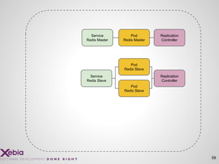 59
Pod
Redis Master
Replication
Controller
Service
Redis Master
Service
Redis Slave
Pod
Redis Slave
Pod
Redis Slave
Replication
Controller
 