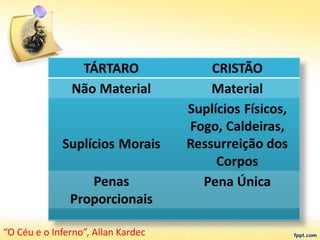 “O Céu e o Inferno”, Allan Kardec
 