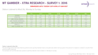 MT GAMBIER - XTRA RESEARCH - SURVEY 1: 2016
10+ 10-17 18-39 25-39 40-54 55-64 65+
5SE963 17.5 4.2 8.7 10.6 20.4 36.1 19.8
STAR FM 37.5 90.1 51.8 52.9 41.5 11.7 1.7
ABC LOCAL RADIO 20.0 1.4 2.9 4.1 10.6 31.9 57.0
ABC RADIO NATIONAL 1.0 1.4 0.0 0.0 0.7 2.1 1.7
ABC NEWS RADIO 0.2 0.0 0.0 0.0 0.0 0.0 0.8
TRIPLE J 10.1 1.4 24.9 21.1 7.8 6.4 0.0
ABC CLASSIC FM 0.7 0.0 0.0 0.0 0.0 1.1 2.5
Survey Period: 29th March 2016 - 16th April 2016
EMBARGOED UNTIL TUESDAY 26TH APRIL AT 10AM AEST
Station Listened to Most (%)
The percentage of the total radio listening audience who say they listened most to one particular station during a given time period. It is based on a listener’s recall of their
previous week’s listening.
For example, 25.1% of the total radio audience said they listened most to Station A, Monday to Sunday.
Station Listened to Most (%), Monday to Sunday
 