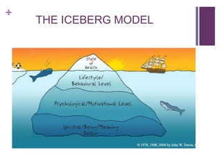 +
THE ICEBERG MODEL
 