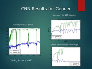 CNN Results for Gender
Accuracy on 1000 epochs
Accuracy on 200 epochs
Gender classification for whole image
Testing Accuracy = 0.81
 
