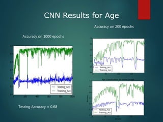 CNN Results for Age
Accuracy on 1000 epochs
Accuracy on 200 epochs
Testing Accuracy = 0.68
 