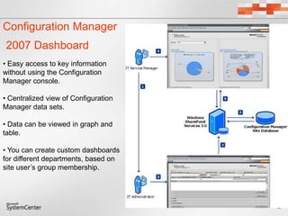 16
Configuration Manager
2007 Dashboard
• Easy access to key information
without using the Configuration
Manager console.
• Centralized view of Configuration
Manager data sets.
• Data can be viewed in graph and
table.
• You can create custom dashboards
for different departments, based on
site user’s group membership.
 