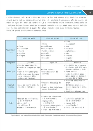 L’estimation des coûts a été réalisée en consi-
dérant que le coût de construction d’un kilo-
mètre de ligne UHT était de l’ordre de 1,8 à
2 millions d’euros, hormis pour les segments
sous-marins, estimés trois à quatre fois plus
chers. Le projet prend aussi en considération
le fait que chaque pays souhaite installer
des stations de conversion afin de soutirer et
d’injecter sa propre électricité. Il faut donc en
installer une par pays pour un coût unitaire
d’environ 350 à 400 millions d’euros.
Route du Nord Route du milieu Route du Sud
Pays traver-
sés
•	Chine
•	Kazakhstan
•	Russie
•	Ukraine
•	Pologne
•	Chine
•	Kazakhstan
•	Ouzbékistan
•	Turkménistan
•	Géorgie
•	Roumanie
•	Hongrie
•	Chine
•	Bengladesh
•	Inde
•	Pakistan
•	Afghanistan
•	Iran
•	Turquie
•	Bulgarie
•	Hongrie
Longueur 5600 km 6500 km 8600 km
Avantages
•	Peu de pays traversés
•	Facilité d’intégration des
EnR
•	Terrain favorable (plat)
•	Infrastructures de trans-
port existantes déjà
existantes (routes)
•	Riche en EnR
•	Evite les zones de
conflits
•	Possibilité de reprendre
des lignes UHT déjà exis-
tantes en Chine et Inde
•	Riche en EnR
•	Forte densité de popu-
lation dans les zones de
passage de la ligne
Inconvé-
nients
•	Zone de conflit entre la
Russie et l’Ukraine
•	Traverse beaucoup de
pays
•	Traverse des mers (aug-
mente les coûts)
•	 Traverse beaucoup de
pays
•	 Différents environne-
ments naturels et clima-
tiques
•	 Conflit en Afghanistan
Coûts
•	Station de conversion :
4 à 5 milliards €
•	Lignes UHT :
11 milliards €
•	TOTAL : 16 milliards €
•	Station de conversion :
6 à 8 milliards €
•	Lignes UHT :
10 milliards €
•	Segments sous-marins :
5 à 6 milliards €
•	TOTAL : 24 milliards €
•	Station de conversion :
7.5 à 9 milliards €
•	Lignes UHT :
17 milliards €
•	TOTAL : 26 milliards €
Synthèses des trois voies différentes suggérées par la Commission Européenne (source : Commission Européenne)
I N F ’ O S E | F é v r i e r 2 0 2 0
29GLOBAL ENERGY INTERCONNEXION
 
