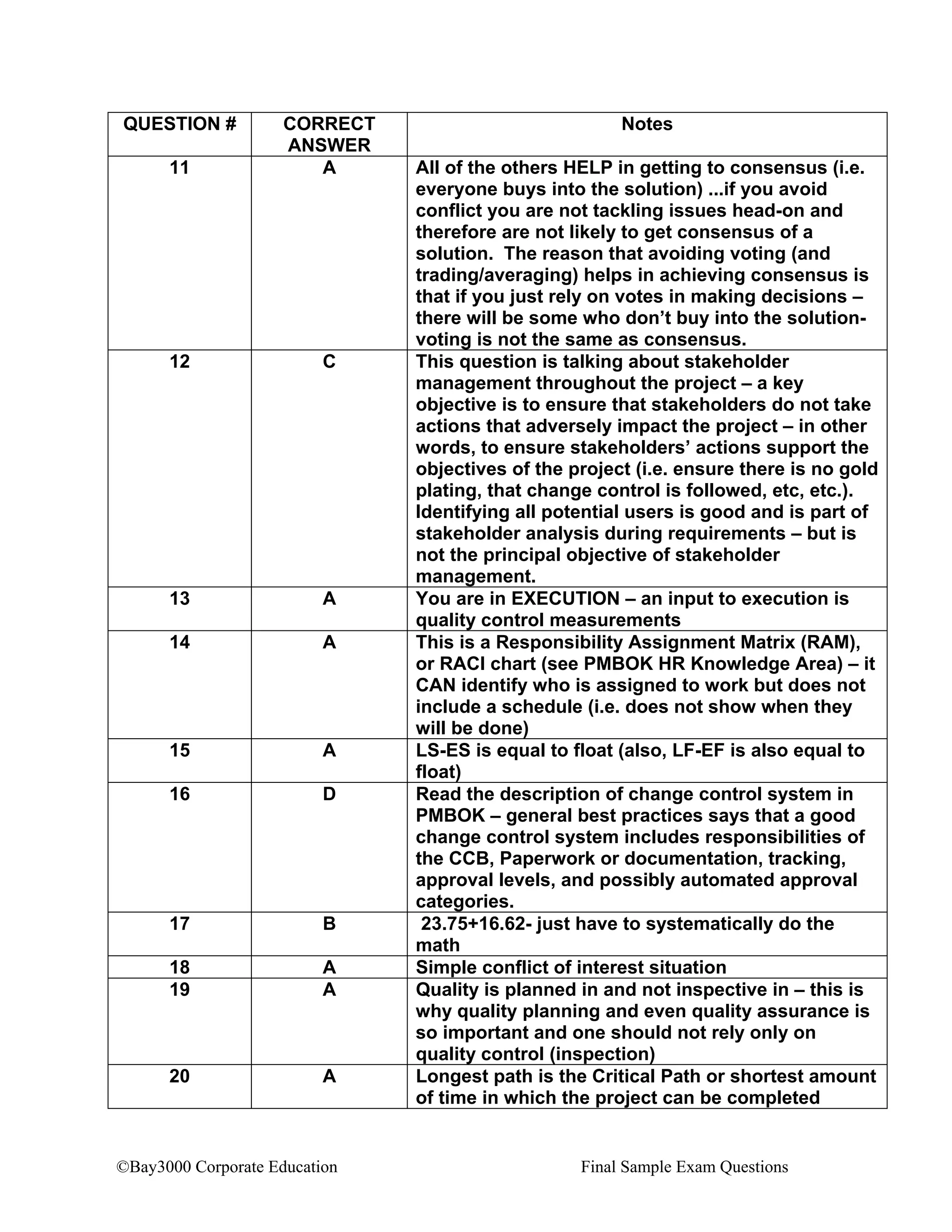 ©Bay3000 Corporate Education Final Sample Exam Questions
QUESTION # CORRECT
ANSWER
Notes
11 A All of the others HELP in getting to consensus (i.e.
everyone buys into the solution) ...if you avoid
conflict you are not tackling issues head-on and
therefore are not likely to get consensus of a
solution. The reason that avoiding voting (and
trading/averaging) helps in achieving consensus is
that if you just rely on votes in making decisions –
there will be some who don’t buy into the solution-
voting is not the same as consensus.
12 C This question is talking about stakeholder
management throughout the project – a key
objective is to ensure that stakeholders do not take
actions that adversely impact the project – in other
words, to ensure stakeholders’ actions support the
objectives of the project (i.e. ensure there is no gold
plating, that change control is followed, etc, etc.).
Identifying all potential users is good and is part of
stakeholder analysis during requirements – but is
not the principal objective of stakeholder
management.
13 A You are in EXECUTION – an input to execution is
quality control measurements
14 A This is a Responsibility Assignment Matrix (RAM),
or RACI chart (see PMBOK HR Knowledge Area) – it
CAN identify who is assigned to work but does not
include a schedule (i.e. does not show when they
will be done)
15 A LS-ES is equal to float (also, LF-EF is also equal to
float)
16 D Read the description of change control system in
PMBOK – general best practices says that a good
change control system includes responsibilities of
the CCB, Paperwork or documentation, tracking,
approval levels, and possibly automated approval
categories.
17 B 23.75+16.62- just have to systematically do the
math
18 A Simple conflict of interest situation
19 A Quality is planned in and not inspective in – this is
why quality planning and even quality assurance is
so important and one should not rely only on
quality control (inspection)
20 A Longest path is the Critical Path or shortest amount
of time in which the project can be completed
 