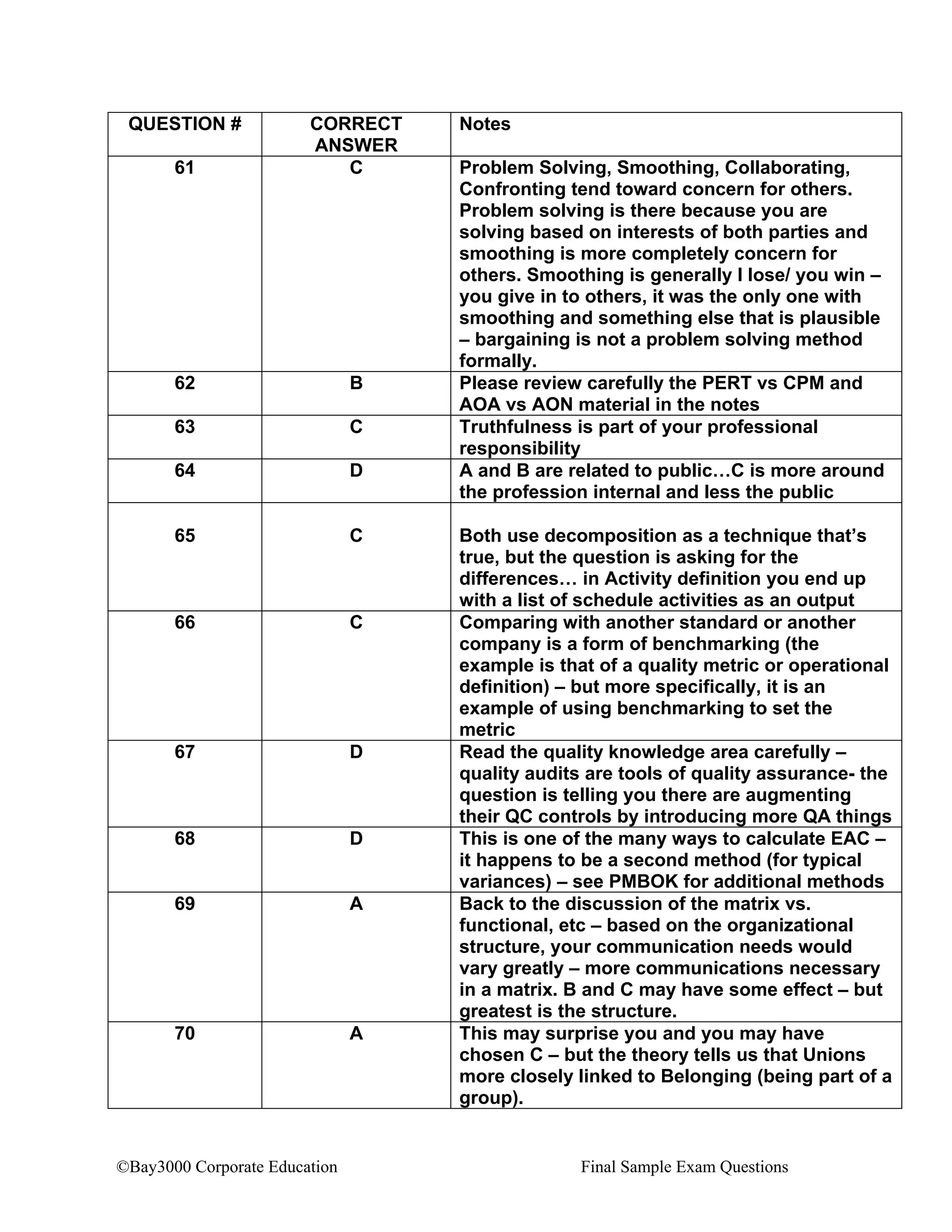 ©Bay3000 Corporate Education Final Sample Exam Questions
QUESTION # CORRECT
ANSWER
Notes
61 C Problem Solving, Smoothing, Collaborating,
Confronting tend toward concern for others.
Problem solving is there because you are
solving based on interests of both parties and
smoothing is more completely concern for
others. Smoothing is generally I lose/ you win –
you give in to others, it was the only one with
smoothing and something else that is plausible
– bargaining is not a problem solving method
formally.
62 B Please review carefully the PERT vs CPM and
AOA vs AON material in the notes
63 C Truthfulness is part of your professional
responsibility
64 D A and B are related to public…C is more around
the profession internal and less the public
65 C Both use decomposition as a technique that’s
true, but the question is asking for the
differences… in Activity definition you end up
with a list of schedule activities as an output
66 C Comparing with another standard or another
company is a form of benchmarking (the
example is that of a quality metric or operational
definition) – but more specifically, it is an
example of using benchmarking to set the
metric
67 D Read the quality knowledge area carefully –
quality audits are tools of quality assurance- the
question is telling you there are augmenting
their QC controls by introducing more QA things
68 D This is one of the many ways to calculate EAC –
it happens to be a second method (for typical
variances) – see PMBOK for additional methods
69 A Back to the discussion of the matrix vs.
functional, etc – based on the organizational
structure, your communication needs would
vary greatly – more communications necessary
in a matrix. B and C may have some effect – but
greatest is the structure.
70 A This may surprise you and you may have
chosen C – but the theory tells us that Unions
more closely linked to Belonging (being part of a
group).
 