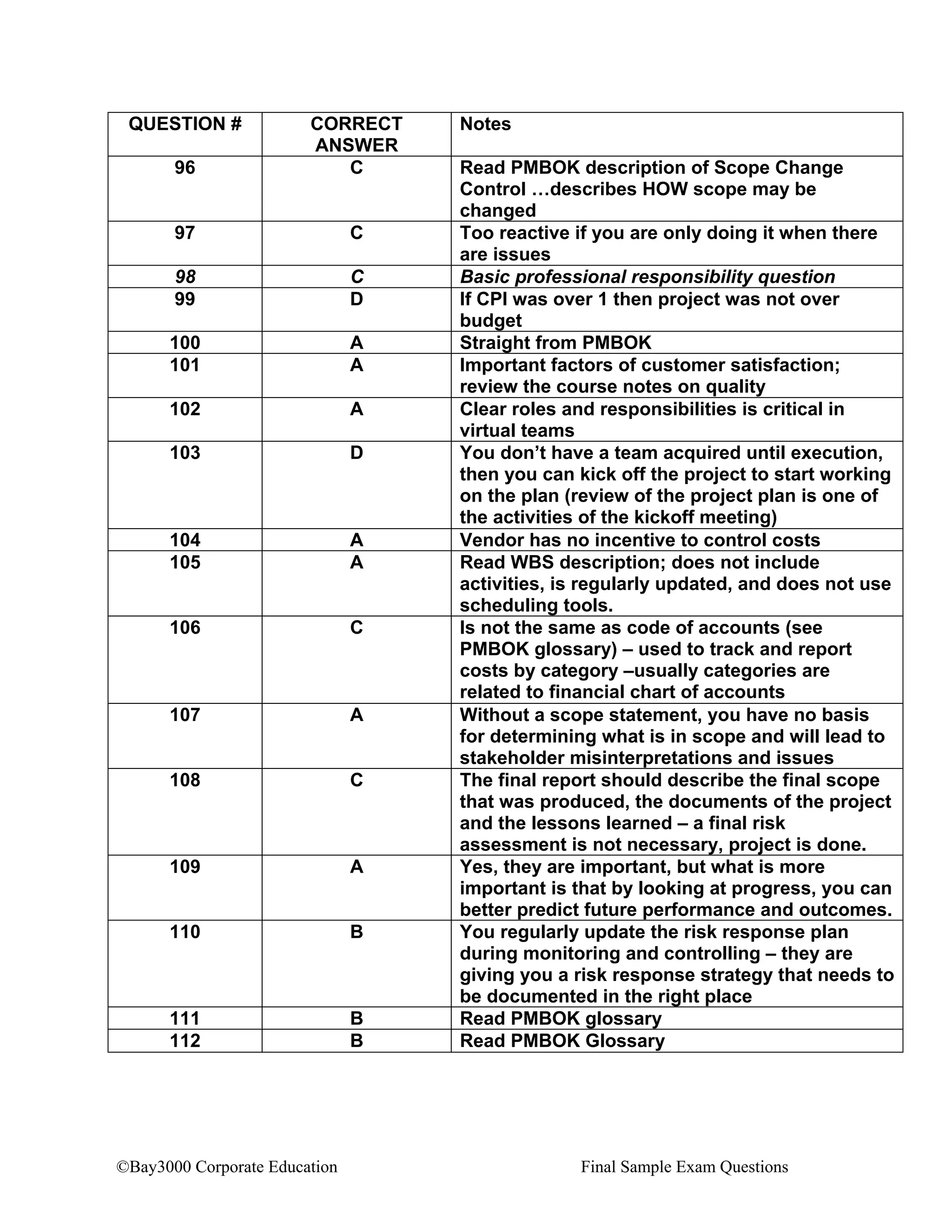 ©Bay3000 Corporate Education Final Sample Exam Questions
QUESTION # CORRECT
ANSWER
Notes
96 C Read PMBOK description of Scope Change
Control …describes HOW scope may be
changed
97 C Too reactive if you are only doing it when there
are issues
98 C Basic professional responsibility question
99 D If CPI was over 1 then project was not over
budget
100 A Straight from PMBOK
101 A Important factors of customer satisfaction;
review the course notes on quality
102 A Clear roles and responsibilities is critical in
virtual teams
103 D You don’t have a team acquired until execution,
then you can kick off the project to start working
on the plan (review of the project plan is one of
the activities of the kickoff meeting)
104 A Vendor has no incentive to control costs
105 A Read WBS description; does not include
activities, is regularly updated, and does not use
scheduling tools.
106 C Is not the same as code of accounts (see
PMBOK glossary) – used to track and report
costs by category –usually categories are
related to financial chart of accounts
107 A Without a scope statement, you have no basis
for determining what is in scope and will lead to
stakeholder misinterpretations and issues
108 C The final report should describe the final scope
that was produced, the documents of the project
and the lessons learned – a final risk
assessment is not necessary, project is done.
109 A Yes, they are important, but what is more
important is that by looking at progress, you can
better predict future performance and outcomes.
110 B You regularly update the risk response plan
during monitoring and controlling – they are
giving you a risk response strategy that needs to
be documented in the right place
111 B Read PMBOK glossary
112 B Read PMBOK Glossary
 