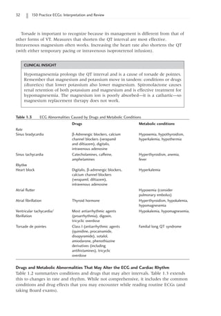 32 150 Practice ECGs: Interpretation and Review
Torsade is important to recognize because its management is different from that of
other forms of VT. Measures that shorten the QT interval are most effective.
Intravenous magnesium often works. Increasing the heart rate also shortens the QT
(with either temporary pacing or intravenous isoproterenol infusion).
Table 1.3   ECG Abnormalities Caused by Drugs and Metabolic Conditions
Drugs Metabolic conditions
Rate
Sinus bradycardia b-Adrenergic blockers, calcium Hypoxemia, hypothyroidism,
channel blockers (verapamil hyperkalemia, hypothermia
and diltiazem), digitalis,
intravenous adenosine
Sinus tachycardia Catecholamines, caffeine, Hyperthyroidism, anemia,
amphetamines fever
Rhythm
Heart block Digitalis, b-adrenergic blockers, Hyperkalemia
calcium channel blockers
(verapamil, diltiazem),
intravenous adenosine
Atrial flutter Hypoxemia (consider
pulmonary embolus)
Atrial fibrillation Thyroid hormone Hyperthyroidism, hypokalemia,
hypomagnesemia
Ventricular tachycardia/ Most antiarrhythmic agents Hypokalemia, hypomagnesemia,
fibrillation (proarrhythmia), digoxin,
tricyclic overdose
Torsade de pointes Class I (antiarrhythmic agents Familial long QT syndrome
(quinidine, procainamide,
disopyramide), sotalol,
amiodarone, phenothiazine
derivatives (including
antihistamines), tricyclic
overdose
CLINICAL INSIGHT
Hypomagnesemia prolongs the QT interval and is a cause of torsade de pointes.
Remember that magnesium and potassium move in tandem: conditions or drugs
(diuretics) that lower potassium also lower magnesium. Spironolactone causes
renal retention of both potassium and magnesium and is effective treatment for
hypomagnesemia. The magnesium ion is poorly absorbed—it is a cathartic—so
magnesium replacement therapy does not work.
Drugs and Metabolic Abnormalities That May Alter the ECG and Cardiac Rhythm
Table 1.2 summarizes conditions and drugs that may alter intervals. Table 1.3 extends
this to changes in rate and rhythm. While not comprehensive, it includes the common
conditions and drug effects that you may encounter while reading routine ECGs (and
taking Board exams).
 