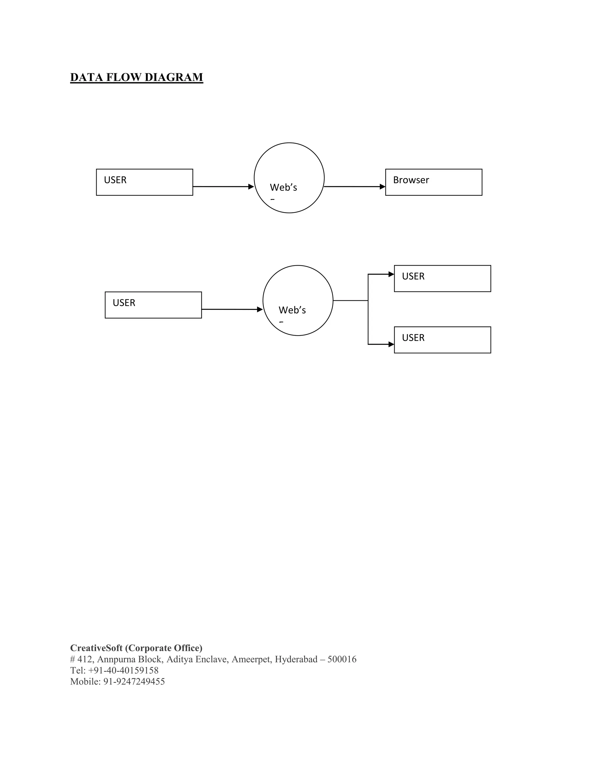 CreativeSoft (Corporate Office)
# 412, Annpurna Block, Aditya Enclave, Ameerpet, Hyderabad – 500016
Tel: +91-40-40159158
Mobile: 91-9247249455
DATA FLOW DIAGRAM
USER
Web’s
Eye
Browser
USER
Web’s
Eye
USER
USER
 