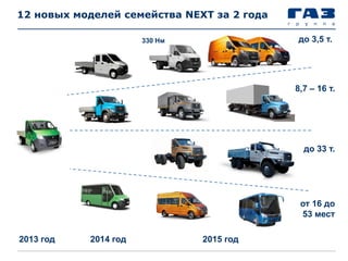 12 новых моделей семейства NEXT за 2 года
до 3,5 т.
8,7 – 16 т.
2013 год 2014 год 2015 год
до 33 т.
от 16 до
53 мест
330 Нм
 