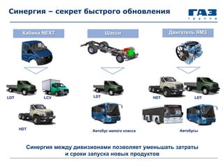 Синергия – секрет быстрого обновления
Синергия между дивизионами позволяет уменьшать затраты
и сроки запуска новых продуктов
Кабина NEXT Шасси Двигатель ЯМЗ
LCVLDT LDT LDT
HDT
HDT
Автобус малого класса Автобусы
 