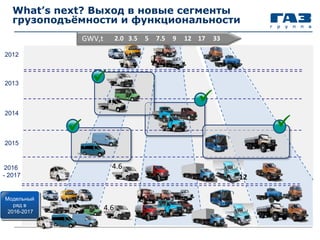 What’s next? Выход в новые сегменты
грузоподъёмности и функциональности
2.0 3.5 5 7.5 9 12 17 33
2012
GWV,t
2013
2014
2015
2016
- 2017
Модельный
ряд в
2016-2017
4.6
4.6



12

 