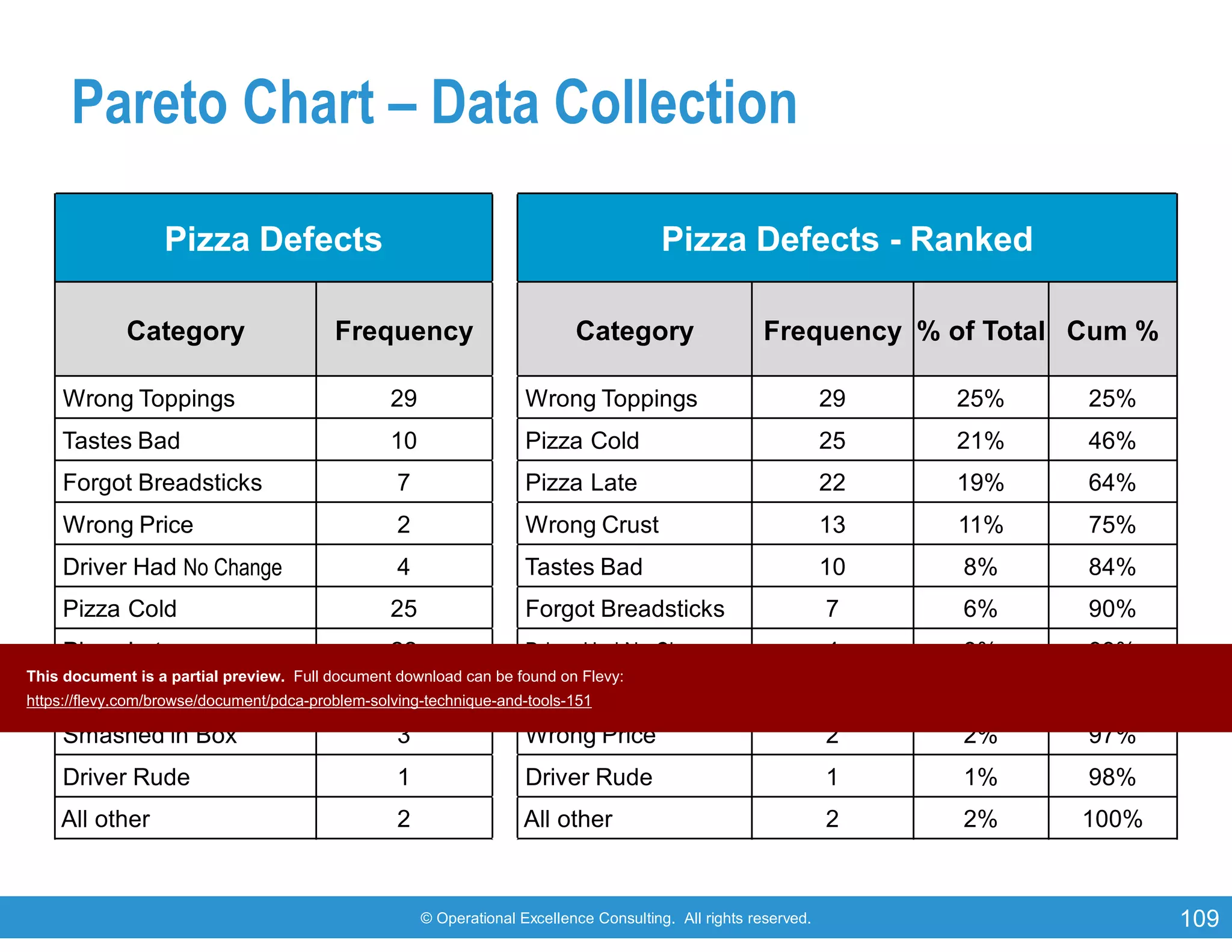 © Operational Excellence Consulting. All rights reserved. 109
Pareto Chart – Data Collection
Pizza Defects Pizza Defects - Ranked
Category Frequency Category Frequency % of Total Cum %
Wrong Toppings 29 Wrong Toppings 29 25% 25%
Tastes Bad 10 Pizza Cold 25 21% 46%
Forgot Breadsticks 7 Pizza Late 22 19% 64%
Wrong Price 2 Wrong Crust 13 11% 75%
Driver Had No Change 4 Tastes Bad 10 8% 84%
Pizza Cold 25 Forgot Breadsticks 7 6% 90%
Pizza Late 22 Driver Had No Change 4 3% 93%
Wrong Crust 13 Smashed in Box 3 3% 96%
Smashed in Box 3 Wrong Price 2 2% 97%
Driver Rude 1 Driver Rude 1 1% 98%
All other 2 All other 2 2% 100%
This document is a partial preview. Full document download can be found on Flevy:
https://flevy.com/browse/document/pdca-problem-solving-technique-and-tools-151
 