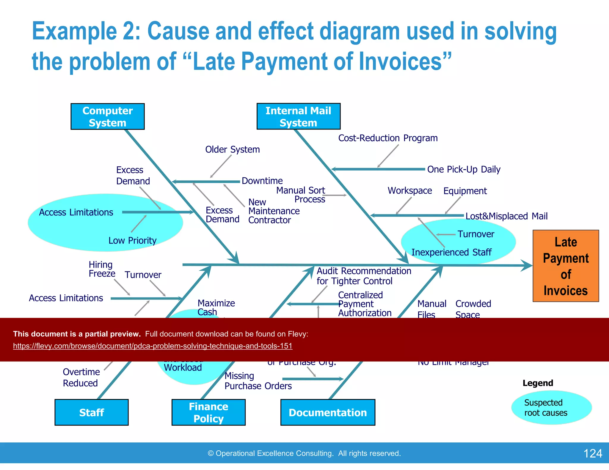 © Operational Excellence Consulting. All rights reserved. 124
Example 2: Cause and effect diagram used in solving
the problem of “Late Payment of Invoices”
Computer
System
Internal Mail
System
Staff
Finance
Policy
Documentation
Older System
Downtime
Excess
Demand
Access Limitations
Low Priority
Manual Sort
ProcessNew
Maintenance
Contractor
Excess
Demand
Cost-Reduction Program
One Pick-Up Daily
Workspace Equipment
Lost&Misplaced Mail
Turnover
Inexperienced Staff
Manual
Files
Crowded
Space
Resigned
No Limit Manager
Missing Documentation
Branch Offices
Forward Payments Weekly
Reorganization
of Purchase Org.
Centralized
Payment
Authorization
Audit Recommendation
for Tighter Control
Missing
Purchase Orders
Maximize
Cash
Payment
Delays
Increased
Workload
Turnover
Hiring
Freeze
Access Limitations
Low Priority
Morale
Paycuts
Overtime
Reduced
Productivity
Deadlines
Suspected
root causes
Legend
Late
Payment
of
Invoices
This document is a partial preview. Full document download can be found on Flevy:
https://flevy.com/browse/document/pdca-problem-solving-technique-and-tools-151
 