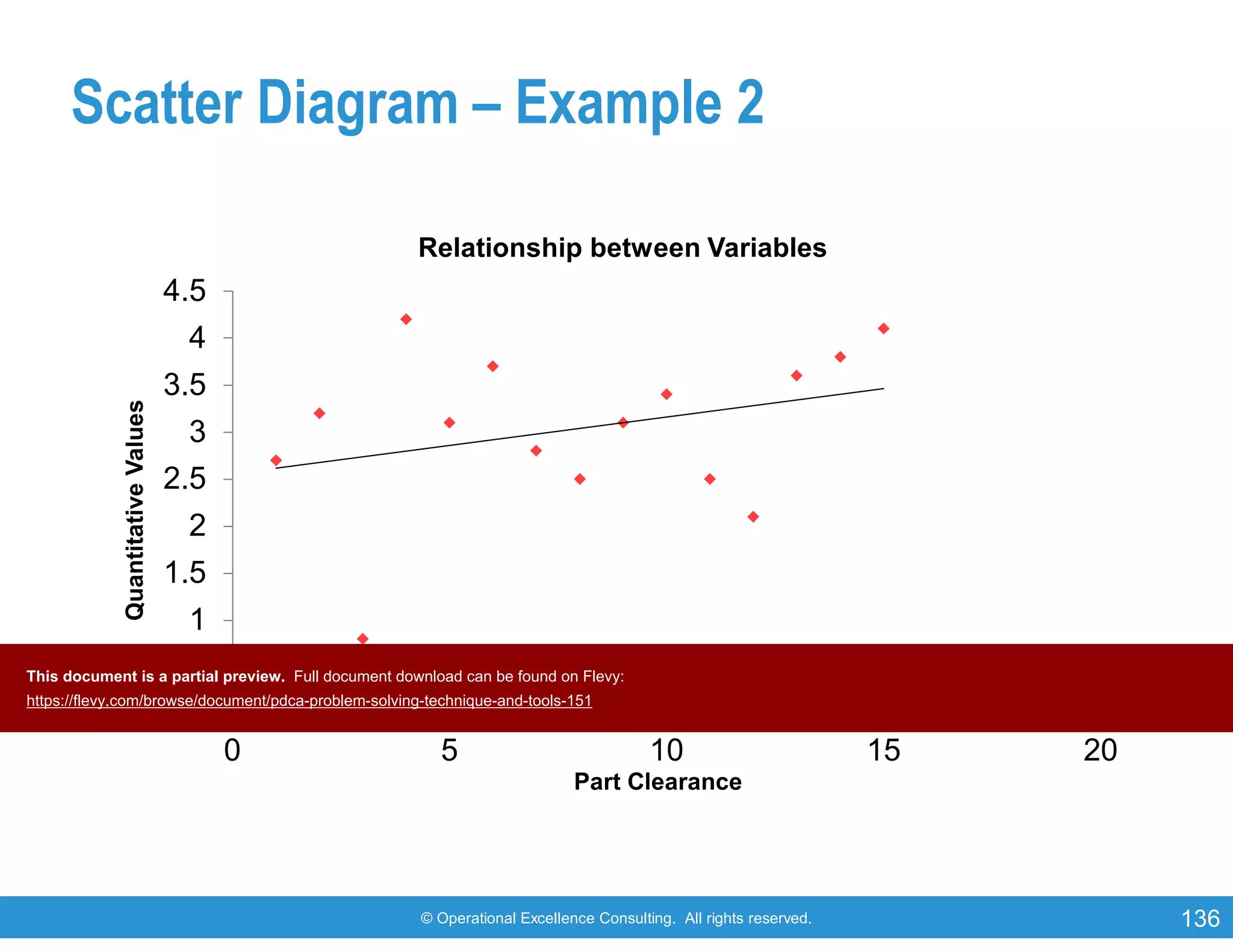 © Operational Excellence Consulting. All rights reserved. 136
Scatter Diagram – Example 2
0
0.5
1
1.5
2
2.5
3
3.5
4
4.5
0 5 10 15 20
QuantitativeValues
Part Clearance
Relationship between Variables
This document is a partial preview. Full document download can be found on Flevy:
https://flevy.com/browse/document/pdca-problem-solving-technique-and-tools-151
 