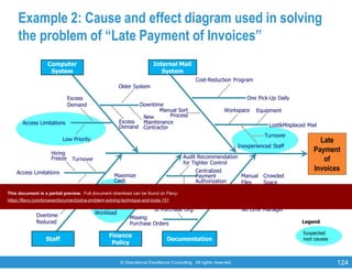 © Operational Excellence Consulting. All rights reserved. 124
Example 2: Cause and effect diagram used in solving
the problem of “Late Payment of Invoices”
Computer
System
Internal Mail
System
Staff
Finance
Policy
Documentation
Older System
Downtime
Excess
Demand
Access Limitations
Low Priority
Manual Sort
ProcessNew
Maintenance
Contractor
Excess
Demand
Cost-Reduction Program
One Pick-Up Daily
Workspace Equipment
Lost&Misplaced Mail
Turnover
Inexperienced Staff
Manual
Files
Crowded
Space
Resigned
No Limit Manager
Missing Documentation
Branch Offices
Forward Payments Weekly
Reorganization
of Purchase Org.
Centralized
Payment
Authorization
Audit Recommendation
for Tighter Control
Missing
Purchase Orders
Maximize
Cash
Payment
Delays
Increased
Workload
Turnover
Hiring
Freeze
Access Limitations
Low Priority
Morale
Paycuts
Overtime
Reduced
Productivity
Deadlines
Suspected
root causes
Legend
Late
Payment
of
Invoices
This document is a partial preview. Full document download can be found on Flevy:
https://flevy.com/browse/document/pdca-problem-solving-technique-and-tools-151
 