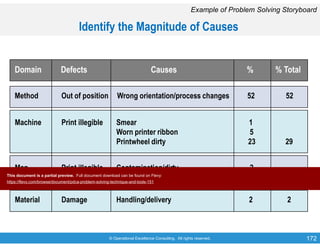 © Operational Excellence Consulting. All rights reserved. 172
Identify the Magnitude of Causes
Domain Defects Causes % % Total
Method Out of position Wrong orientation/process changes 52 52
Machine Print illegible Smear 1
Worn printer ribbon 5
Printwheel dirty 23 29
Man Print illegible Contamination/dirty 2
Damage Fold/torn 10 12
Material Damage Handling/delivery 2 2
Example of Problem Solving Storyboard
This document is a partial preview. Full document download can be found on Flevy:
https://flevy.com/browse/document/pdca-problem-solving-technique-and-tools-151
 