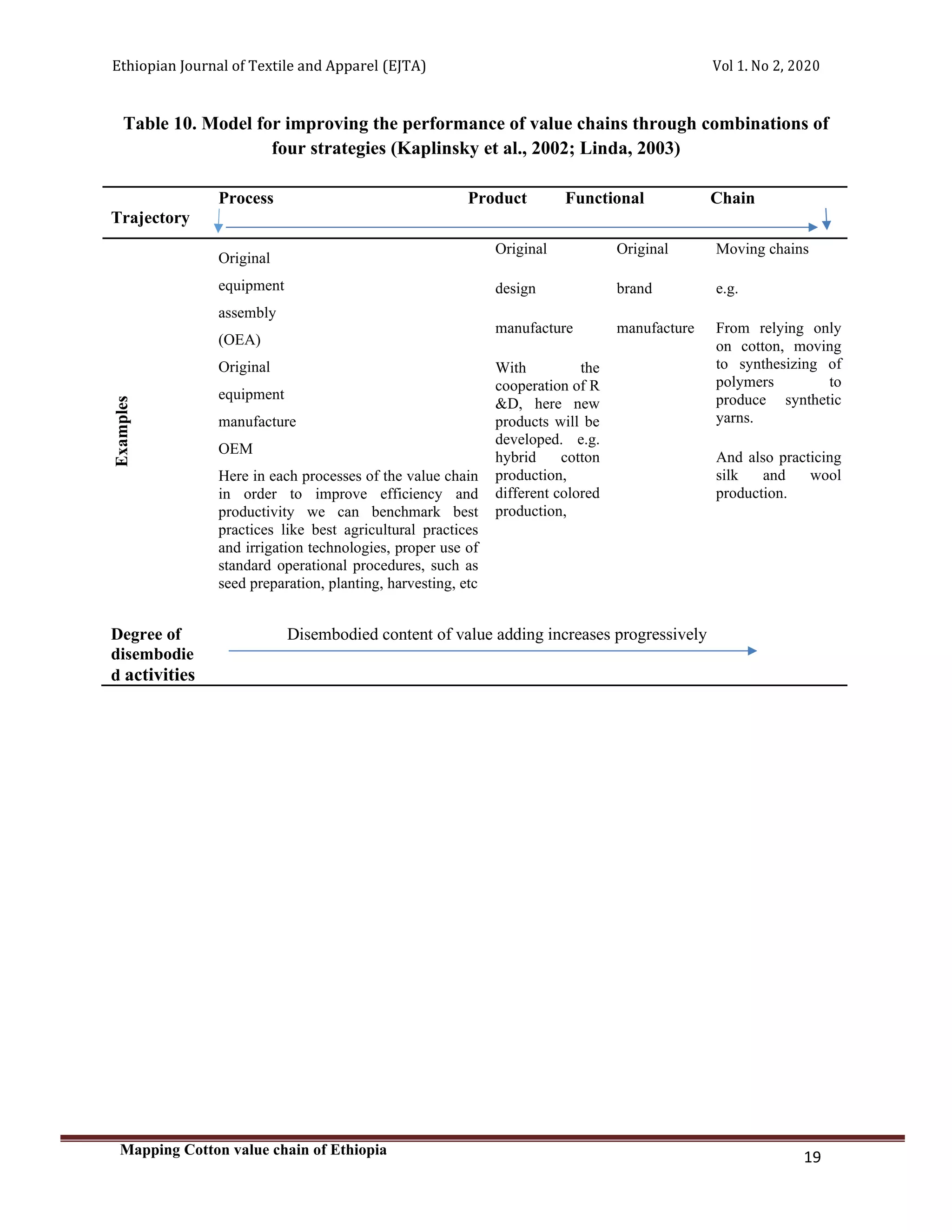 Ethiopian Journal of Textile and Apparel (EJTA) Vol 1. No 2, 2020
Mapping Cotton value chain of Ethiopia
19
Table 10. Model for improving the performance of value chains through combinations of
four strategies (Kaplinsky et al., 2002; Linda, 2003)
Process Product Functional Chain
Trajectory
Examples
Original
equipment
assembly
(OEA)
Original
equipment
manufacture
OEM
Here in each processes of the value chain
in order to improve efficiency and
productivity we can benchmark best
practices like best agricultural practices
and irrigation technologies, proper use of
standard operational procedures, such as
seed preparation, planting, harvesting, etc
Original
design
manufacture
With the
cooperation of R
&D, here new
products will be
developed. e.g.
hybrid cotton
production,
different colored
production,
Original
brand
manufacture
Moving chains
e.g.
From relying only
on cotton, moving
to synthesizing of
polymers to
produce synthetic
yarns.
And also practicing
silk and wool
production.
Degree of
disembodie
d activities
Disembodied content of value adding increases progressively
 