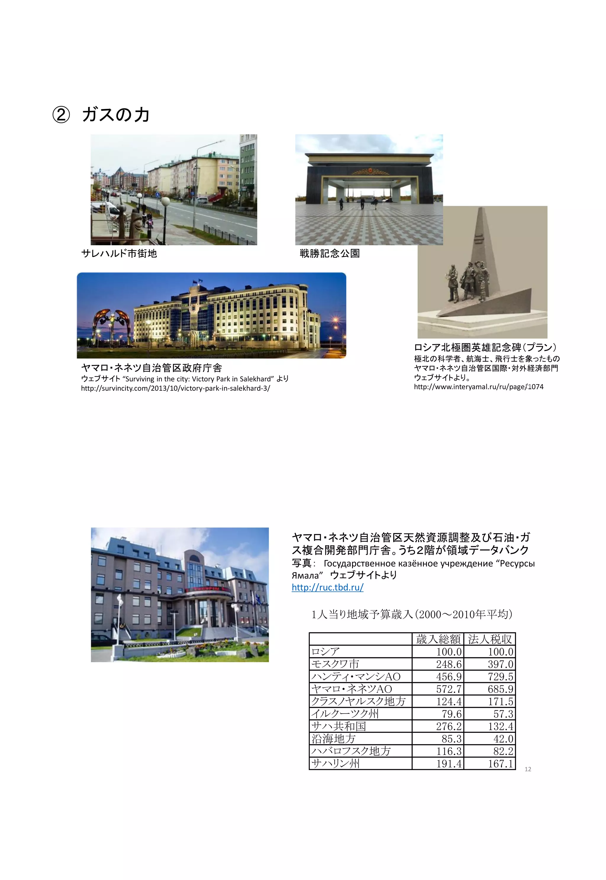 サレハルド市街地 戦勝記念公園
ロシア北極圏英雄記念碑（プラン）
極北の科学者、航海士、飛行士を象ったもの
ヤマロ・ネネツ自治管区国際・対外経済部門
ウェブサイトより。
http://www.interyamal.ru/ru/page/1074
ヤマロ・ネネツ自治管区政府庁舎
ウェブサイト “Surviving in the city: Victory Park in Salekhard” より
http://survincity.com/2013/10/victory-park-in-salekhard-3/
② ガスの力
11
12
ヤマロ・ネネツ自治管区天然資源調整及び石油・ガ
ス複合開発部門庁舎。うち２階が領域データバンク
写真： Государственное казённое учреждение “Ресурсы
Ямала” ウェブサイトより
http://ruc.tbd.ru/
1人当り地域予算歳入（2000～2010年平均）
歳入総額 法人税収
ロシア 100.0 100.0
モスクワ市 248.6 397.0
ハンティ・マンシAO 456.9 729.5
ヤマロ・ネネツAO 572.7 685.9
クラスノヤルスク地方 124.4 171.5
イルクーツク州 79.6 57.3
サハ共和国 276.2 132.4
沿海地方 85.3 42.0
ハバロフスク地方 116.3 82.2
サハリン州 191.4 167.1
 