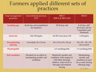 Farmers applied different sets of
practices
Crop management
practices
Conventional practices
(CP)
SRI-T
(SRI-I & SRI-LAP)
...