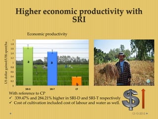 Economic productivity
USdollargained/US$spent/ha
With reference to CP
 339.47% and 284.21% higher in SRI-D and SRI-T resp...