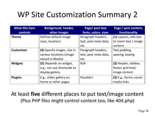 Page 36
WP Site Customization Summary 2
What this item
controls
Background, header,
other images
Page/ post text
fonts, colors, sizes
Page / post content,
functionality
Theme Defines default image
sizes, locations
Paragraph headers,
text, post meta data,
etc.
(1) Layouts, edit box
to insert text / image
content
Customizer (4) Specify images, size in
various locations (image
stored in Media)
Paragraph headers,
text, post meta data,
etc.
Text padding,
spacing, boxing
Widgets (5) Depends on widget,
e.g., can use shortcode to
display gallery.
N/A (2) Header, sidebar,
footer, grid text/
image content
Plugins E.g., slider, gallery on
home or other pages
Possible? (3) E.g., forms, social
media links
At least five different places to put text/image content
(Plus PHP files might control content too, like 404.php)
 