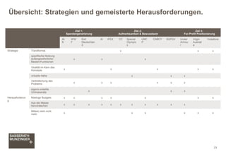 Übersicht: Strategien und gemeisterte Herausforderungen.
Ziel 1:
Spendengenerierung
Ziel 2:
Aufmerksamkeit & Bewusstsein
Ziel 3:
For-Profit Positionierung
AL
S
WW
F
Exit
Deutschlan
d
AI IFEX CC Special
Olympic
s
UNC
P
CABCY SUPGV Under
Armou
r
Virgin
Australi
a
Vodafone
Strategie Trendformat x x x
spezifische Nutzung
außergewöhnlicher
Medien/Funktionen
x x x
Viralität im Kern des
Konzepts x x x x x
virtuelle Nähe x x x
Verbildlichung des
Problems x x x x x x
eigens erstellte
Onlinekanäle x x x
Herausforderun
g
Niedrige Budgets x x x x x x x
Aus der Masse
hervorstechen x x x x x x x x x x x
Mitleid zieht nicht
mehr x x x x x x
23
 