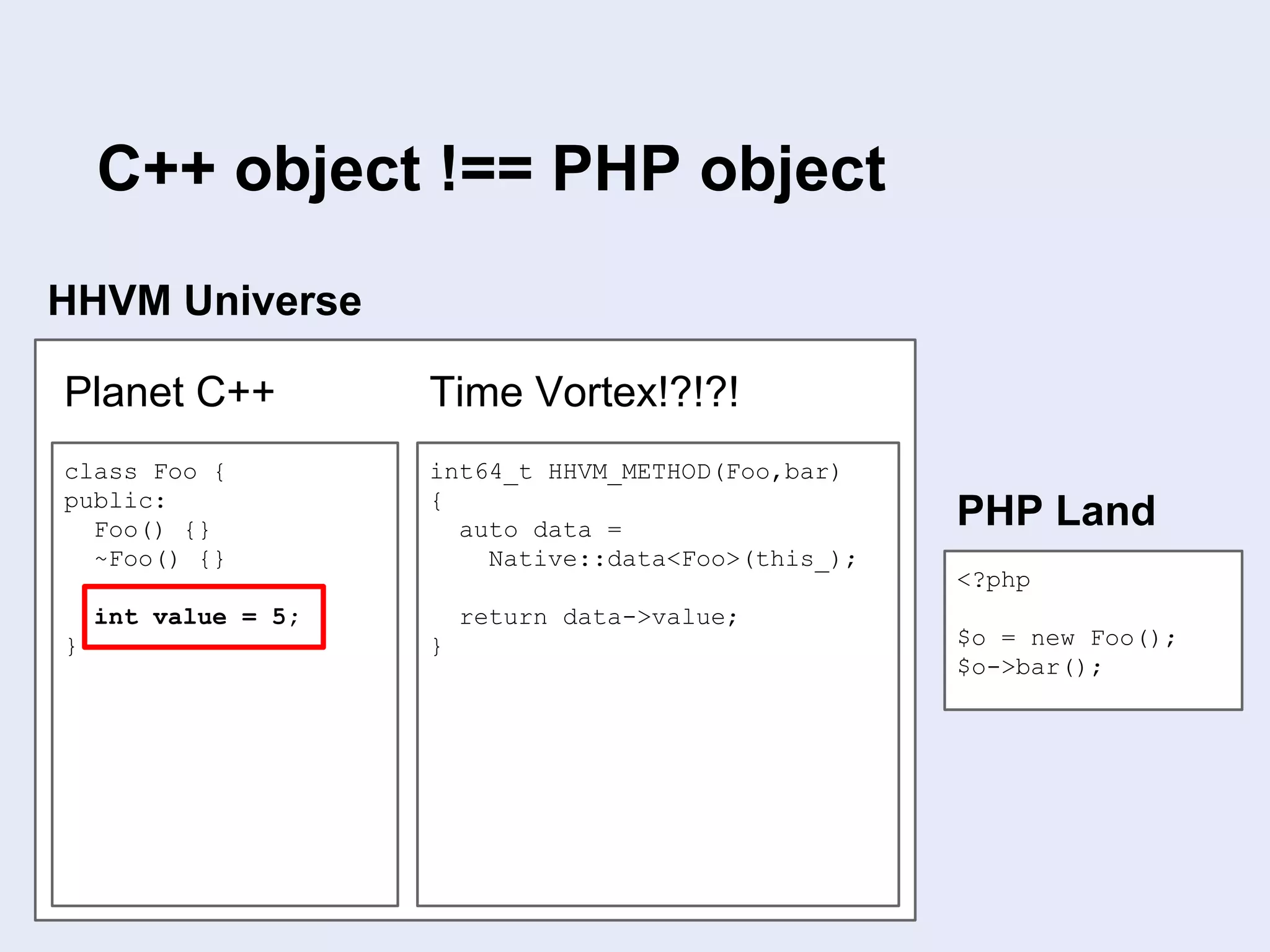HHVM Universe
<?php
$o = new Foo();
$o->bar();
PHP Land
class Foo {
public:
Foo() {}
~Foo() {}
int value = 5;
}
Planet C++
int64_t HHVM_METHOD(Foo,bar)
{
auto data =
Native::data<Foo>(this_);
return data->value;
}
Time Vortex!?!?!
C++ object !== PHP object
 