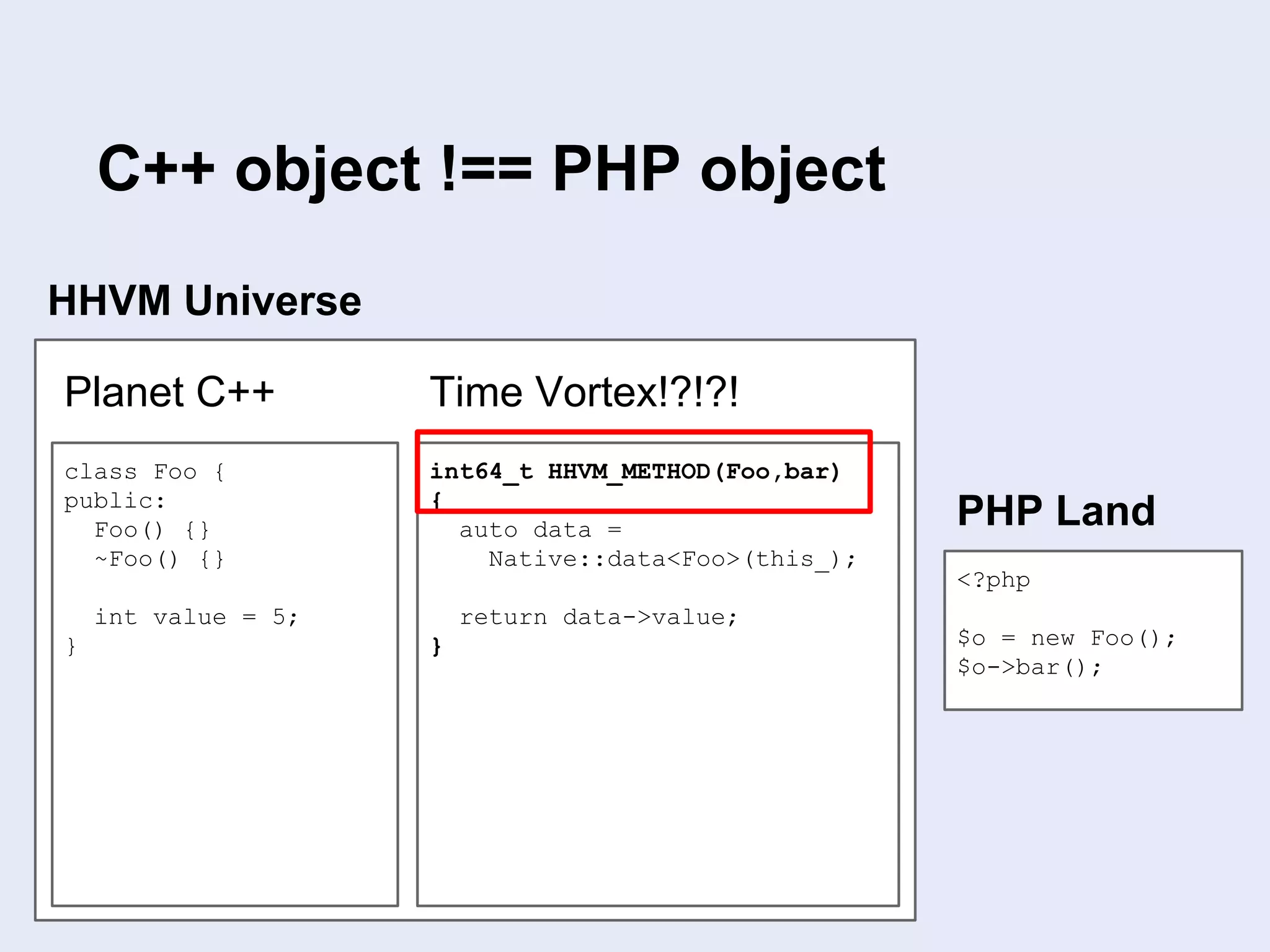 HHVM Universe
<?php
$o = new Foo();
$o->bar();
PHP Land
class Foo {
public:
Foo() {}
~Foo() {}
int value = 5;
}
Planet C++
int64_t HHVM_METHOD(Foo,bar)
{
auto data =
Native::data<Foo>(this_);
return data->value;
}
Time Vortex!?!?!
C++ object !== PHP object
 